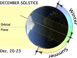 Image of the world at the December solstice.